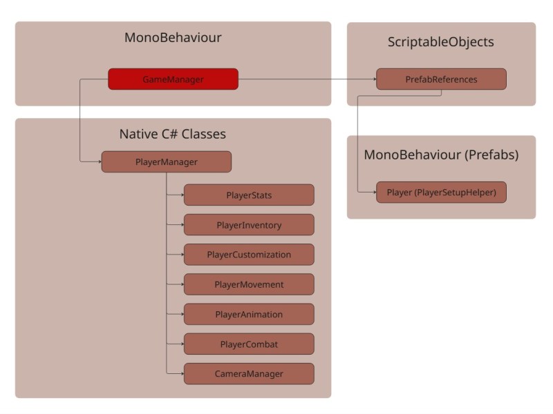 Single Entry Point in&nbsp;Unity