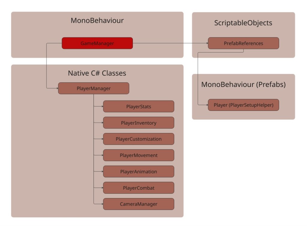 Single Entry Point in&nbsp;Unity